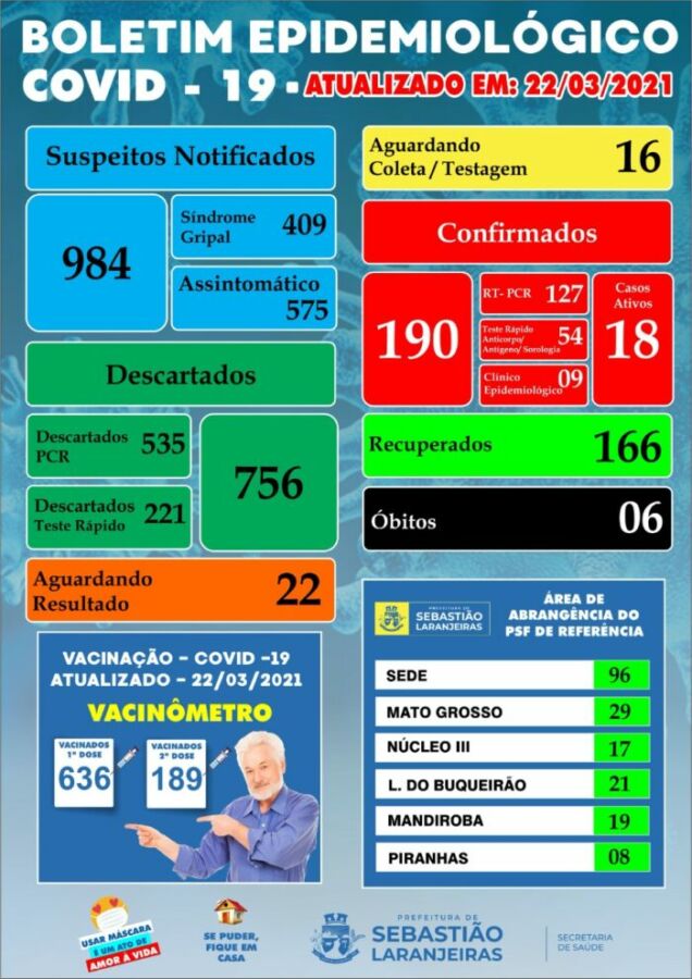 WhatsApp Image 2021 03 23 at 09.07.18 e1616515947726 Sebastião Laranjeiras tem 18 casos ativos de covid-19 e 166 recuperados