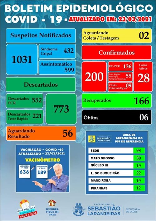 WhatsApp Image 2021 03 23 at 19.11.17 Sebastião Laranjeiras registra mais 10 casos de Covid-19 e contabiliza 28 ativos