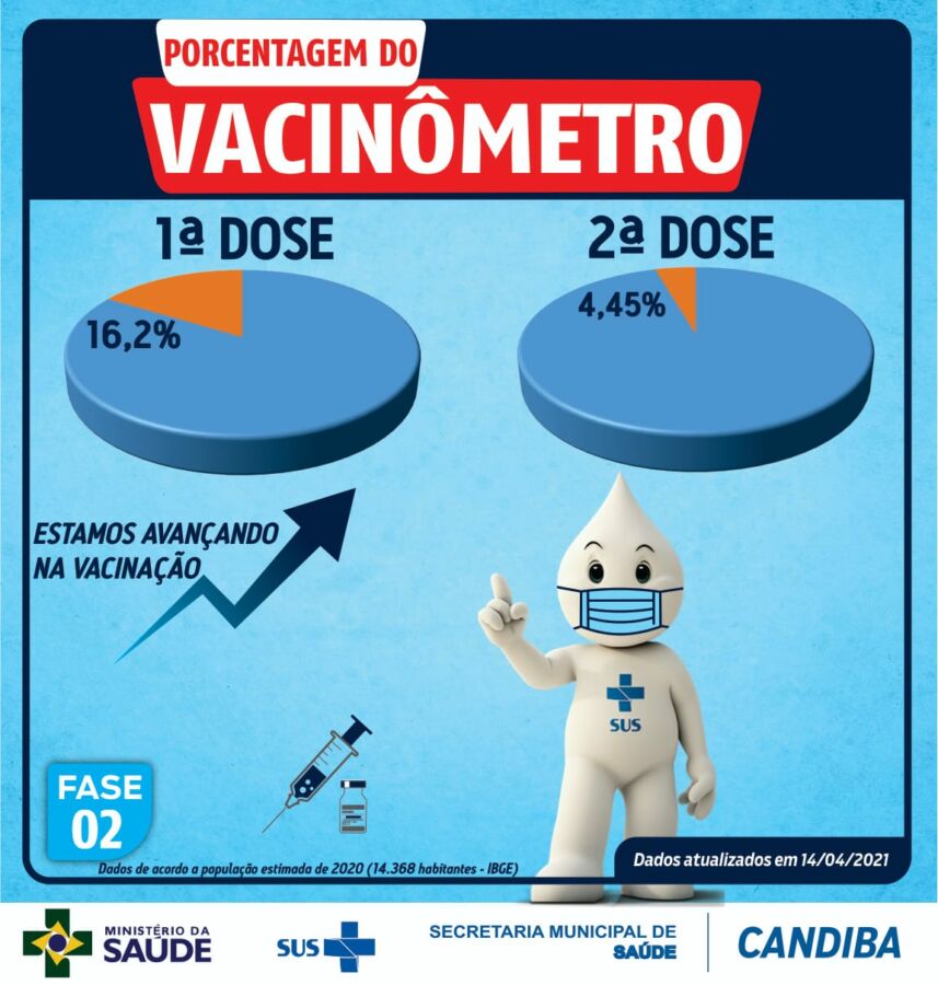 WhatsApp Image 2021 04 15 at 12.04.27 1 Vacinação em Candiba segue acima da média nacional e estadual