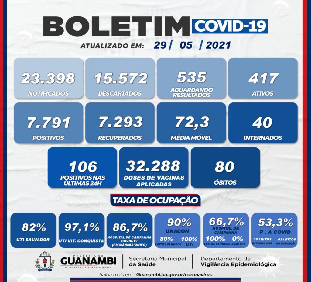 WhatsApp Image 2021 05 29 at 20.42.36 Guanambi registra mais 106 casos e atinge 7791 infectados pela covid-19; 7293 estão recuperados