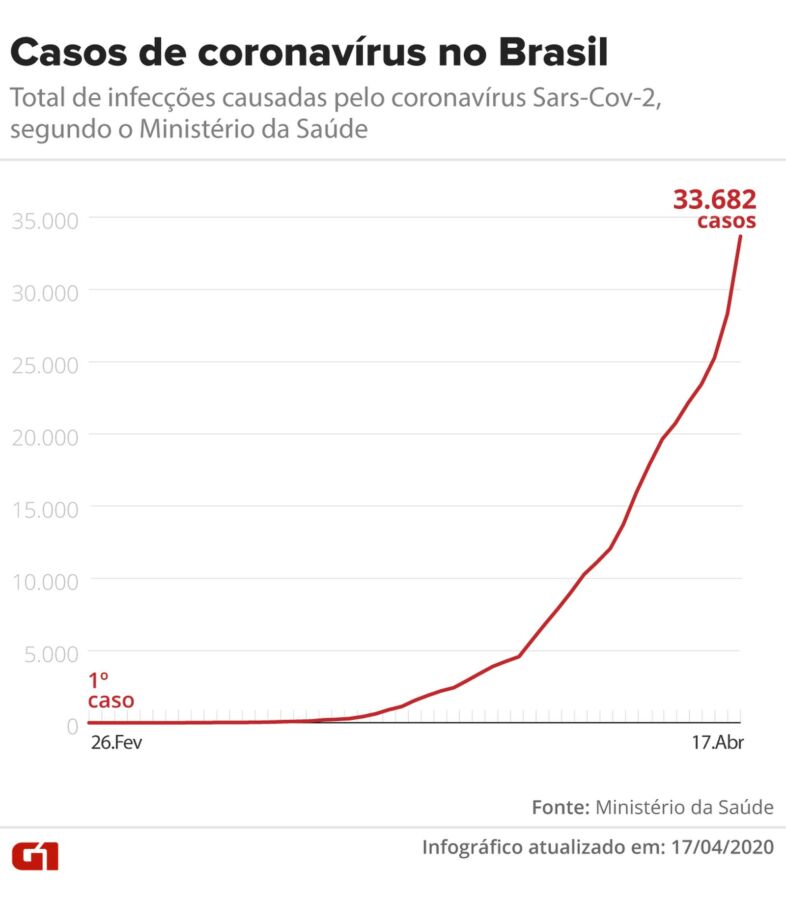 casos17 Brasil tem 2.141 mortes e 33.682 casos de coronavírus, diz ministério
