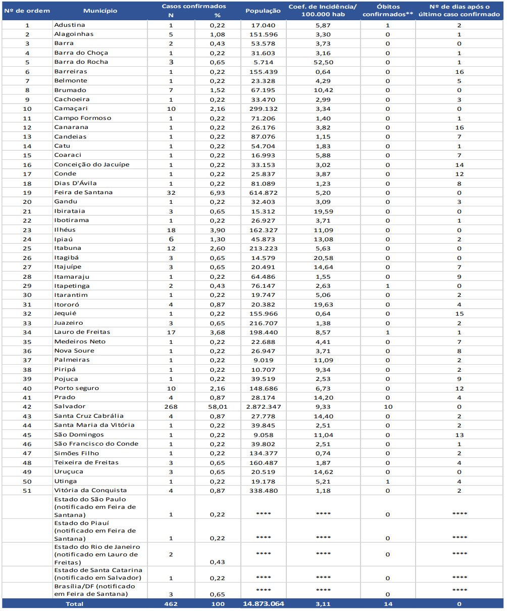coronavirus0704 Bahia registra 462 casos de Covid-19 e 106 pessoas curadas