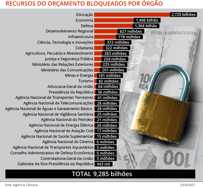 desktop Orçamento 2021 é sancionado; Educação, Economia e Defesa têm maiores cortes