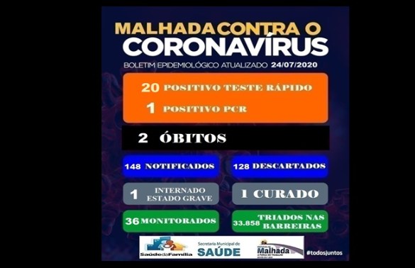 er Malhada registra o segundo óbito por coronavírus e chega a 21 casos confirmados