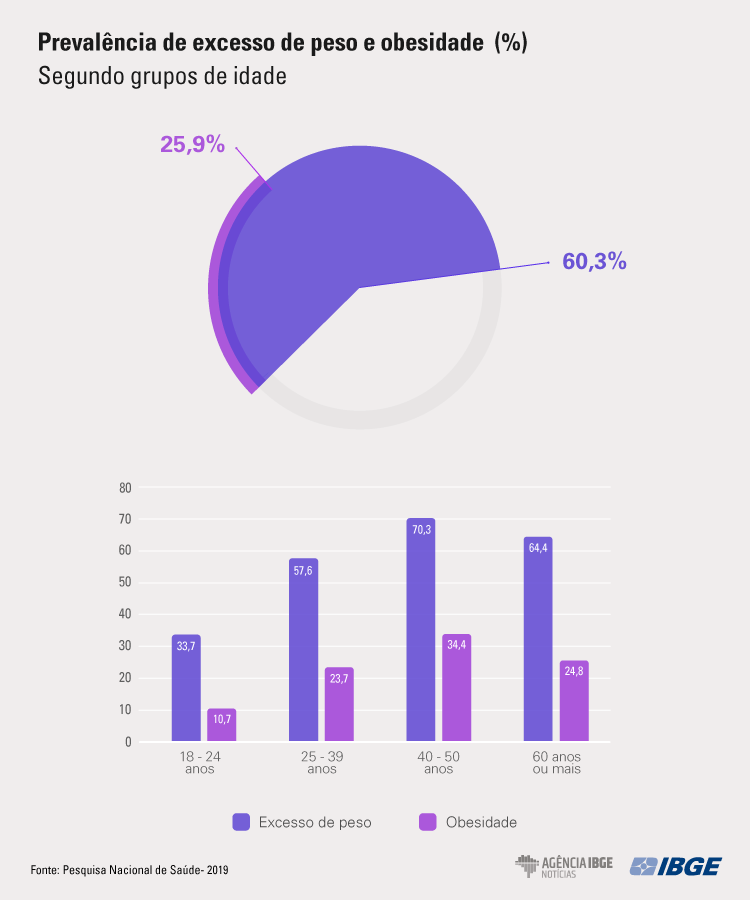 grafico1 PNS Um em cada quatro adultos do país estava obeso em 2019; Atenção Primária foi bem avaliada