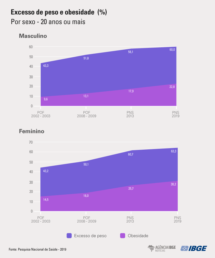 grafico2 PNS Um em cada quatro adultos do país estava obeso em 2019; Atenção Primária foi bem avaliada