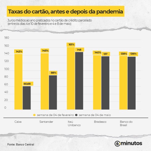 ji Sob pressão da crise do coronavírus, bancos cortam juros do cartão de crédito