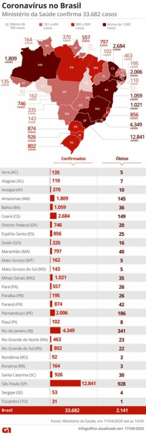 mapa brasil casos coronavirus 17 abr scaled 1 Brasil tem 2.141 mortes e 33.682 casos de coronavírus, diz ministério