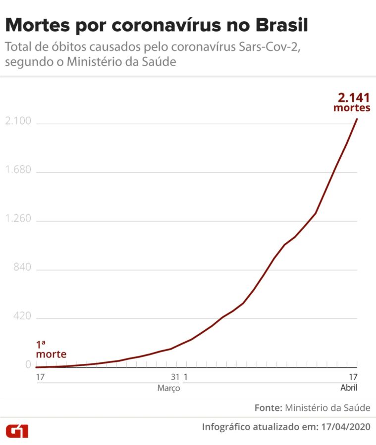 moartes17 Brasil tem 2.141 mortes e 33.682 casos de coronavírus, diz ministério