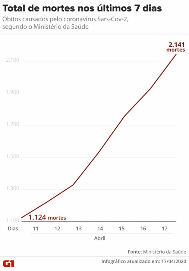 mortessemana17 Brasil tem 2.141 mortes e 33.682 casos de coronavírus, diz ministério