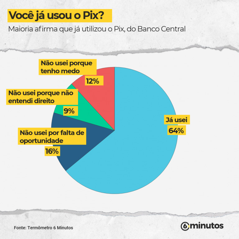page 1 768x767 1 Maioria já usou e gostou do Pix, mas tem medo de fraude