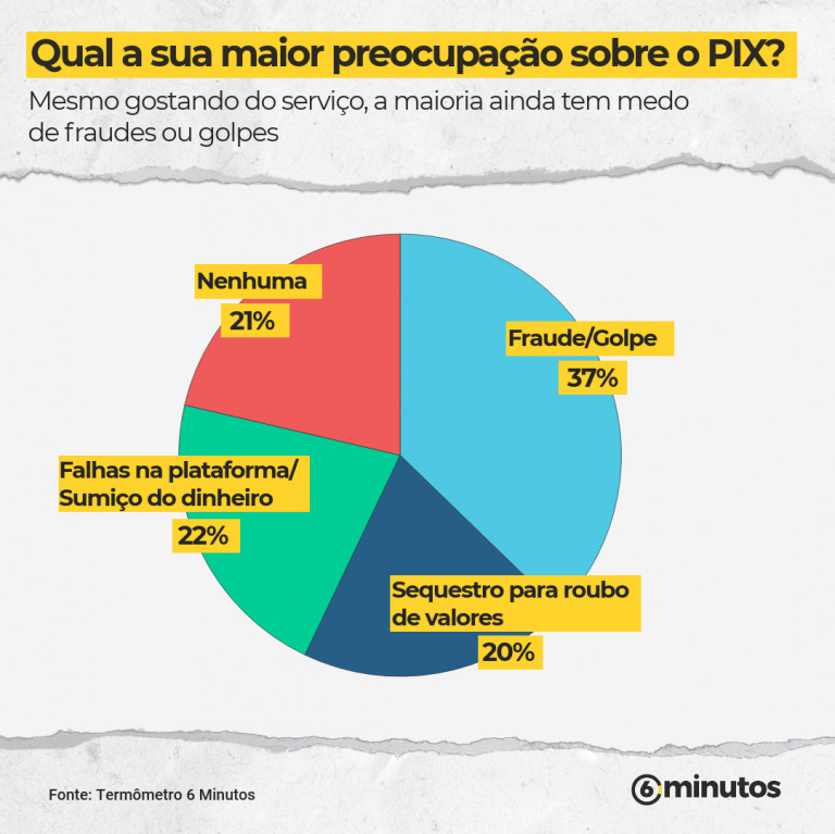 page 3 1 768x767 1 Maioria já usou e gostou do Pix, mas tem medo de fraude
