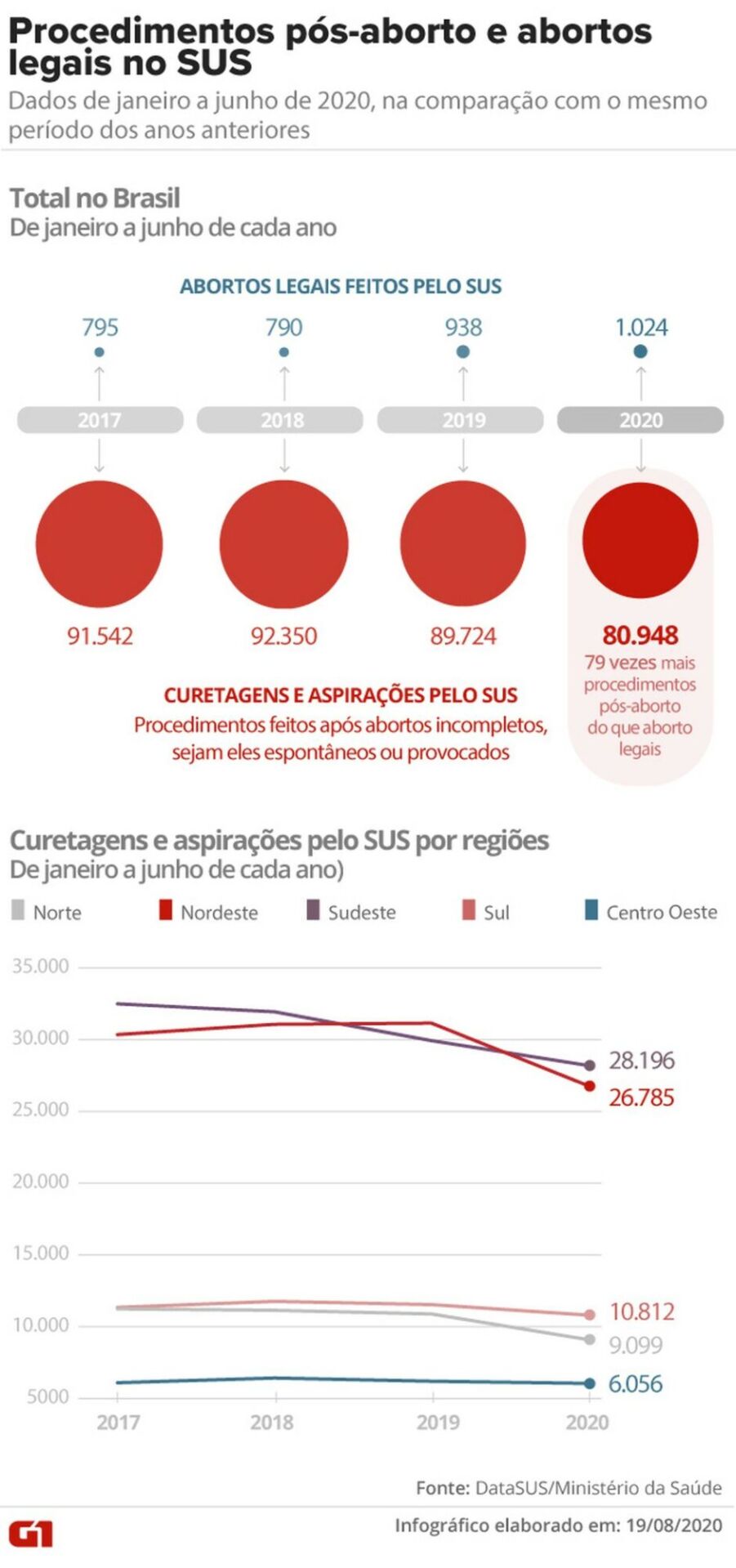 procedimentos pos aborto x abortos legais no sus SUS fez no ano 80 mil procedimentos após abortos malsucedidos