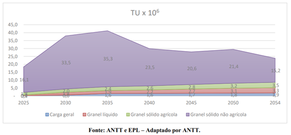 toneladas ANTT publica edital de subconcessão da Fiol em trecho na Bahia