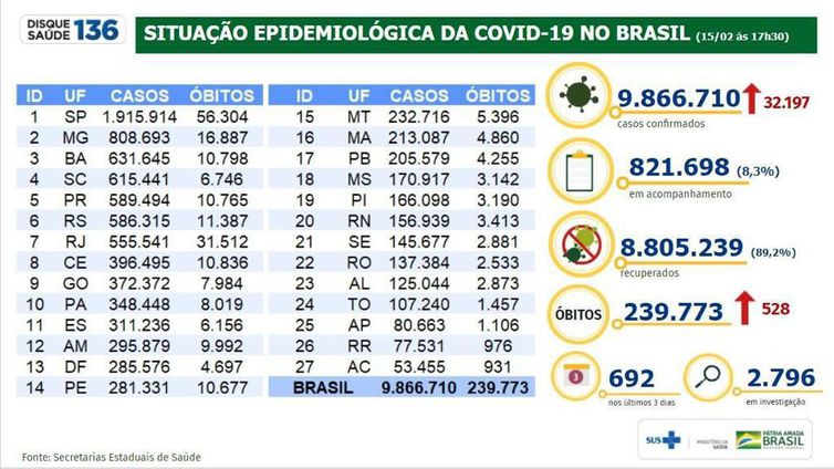 whatsapp image 2021 02 15 at 19.07.39 Brasil tem 9,8 milhões de casos acumulados de covid-19 e 239,7 mil mortes