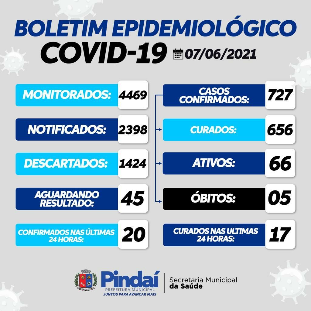 WhatsApp Image 2021 06 07 at 17.50.15 Pindaí tem 66 casos ativos de Covid-19 e 656 recuperados