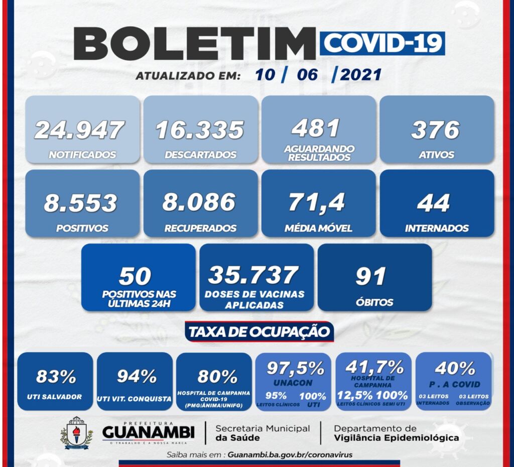 WhatsApp Image 2021 06 10 at 20.28.19 Guanambi registra o 91º óbito por covid-19 e mais 50 casos