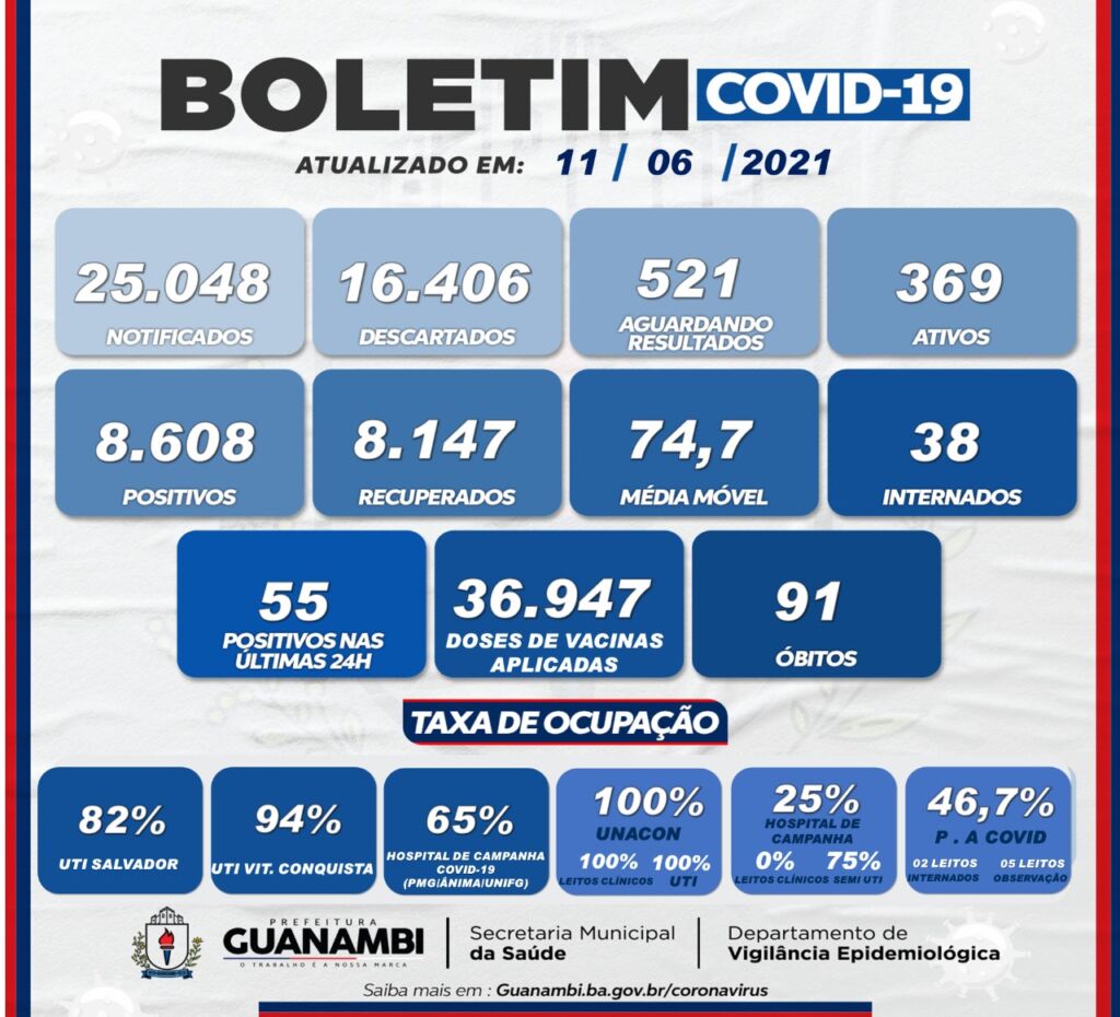 WhatsApp Image 2021 06 11 at 19.24.48 Guanambi registra mais 55 casos e atinge 8608 infectados pela covid-19; 8147 estão recuperados