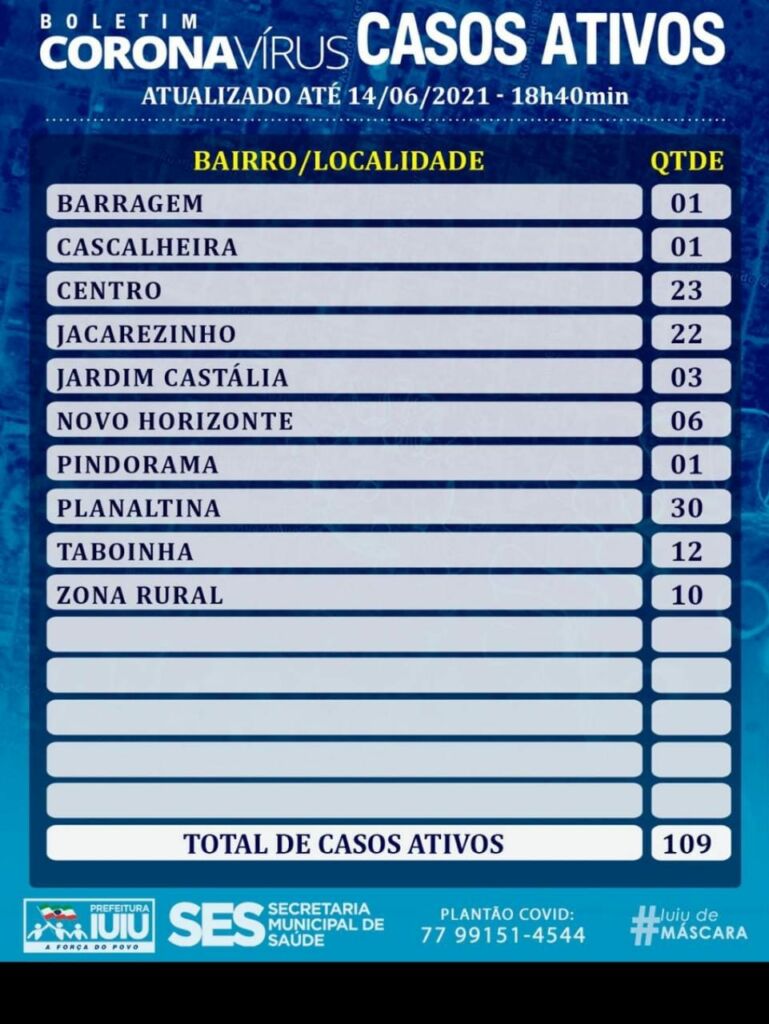 WhatsApp Image 2021 06 14 at 19.57.35 1 Riacho de Santana está com 150 casos ativos de covid-19 e Iuiu com 109