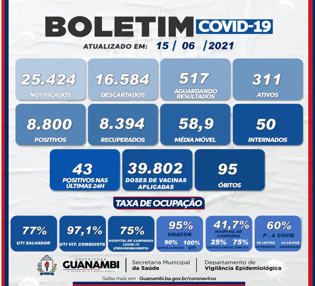 WhatsApp Image 2021 06 15 at 20.14.13 Guanambi registra mais 43 casos e atinge 8800 infectados pela covid-19; 8394 estão recuperados