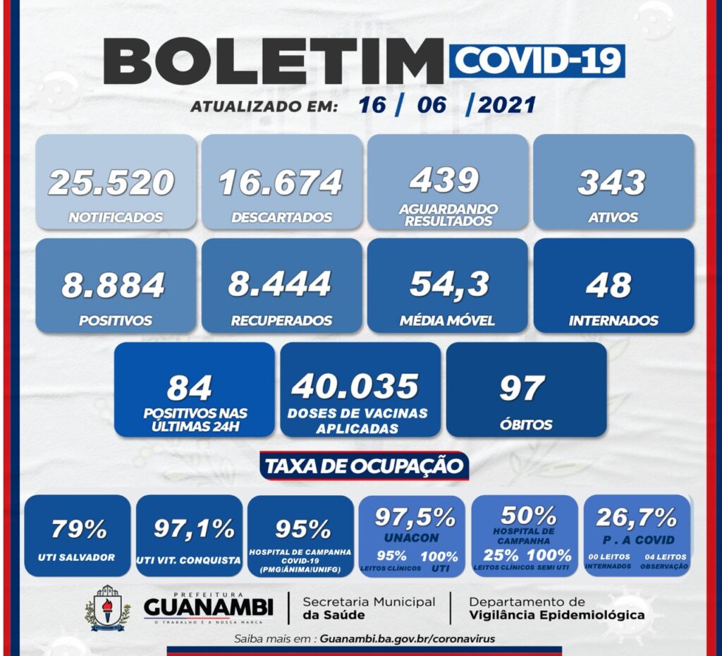 WhatsApp Image 2021 06 16 at 21.04.01 Guanambi registra o 97º óbito por covid-19 e mais 84 casos