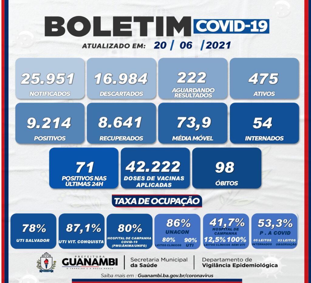 WhatsApp Image 2021 06 20 at 20.07.53 Guanambi registra 71 casos da covid-19 nas últimas 24h e atinge 475 ativos