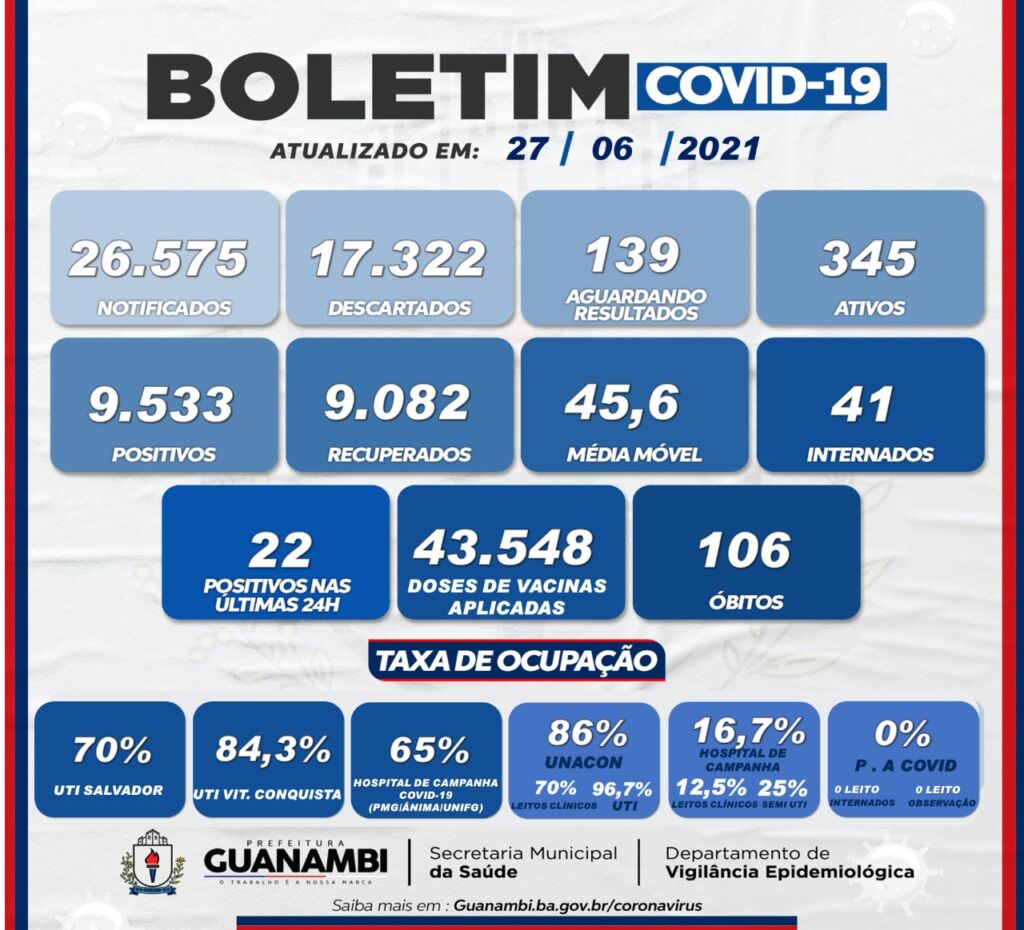 WhatsApp Image 2021 06 27 at 18.22.19 Guanambi registra o 106º óbito por covid-19 e 22 casos nas últimas 24h