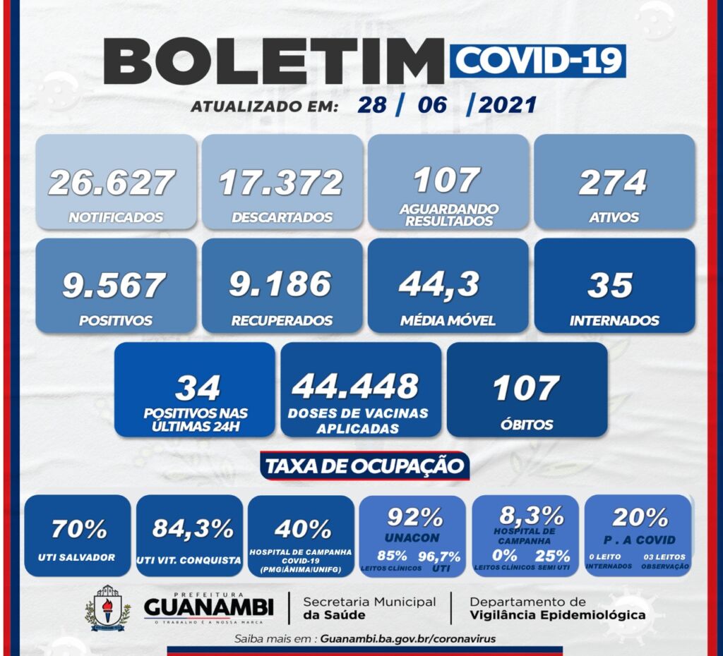 WhatsApp Image 2021 06 28 at 18.03.14 Guanambi registra 34 casos de covid-19 nas últimas 24h