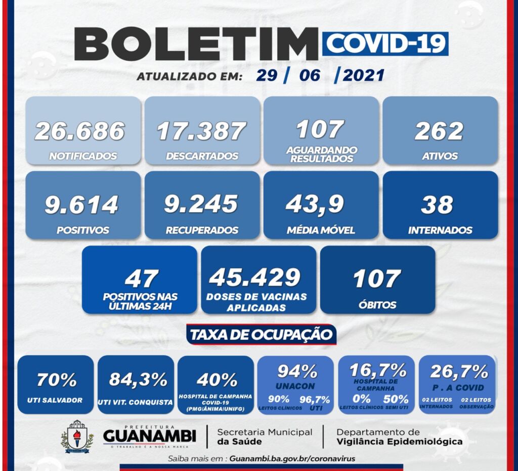 WhatsApp Image 2021 06 29 at 19.03.13 Guanambi registra 47 casos de covid-19 nas últimas 24h