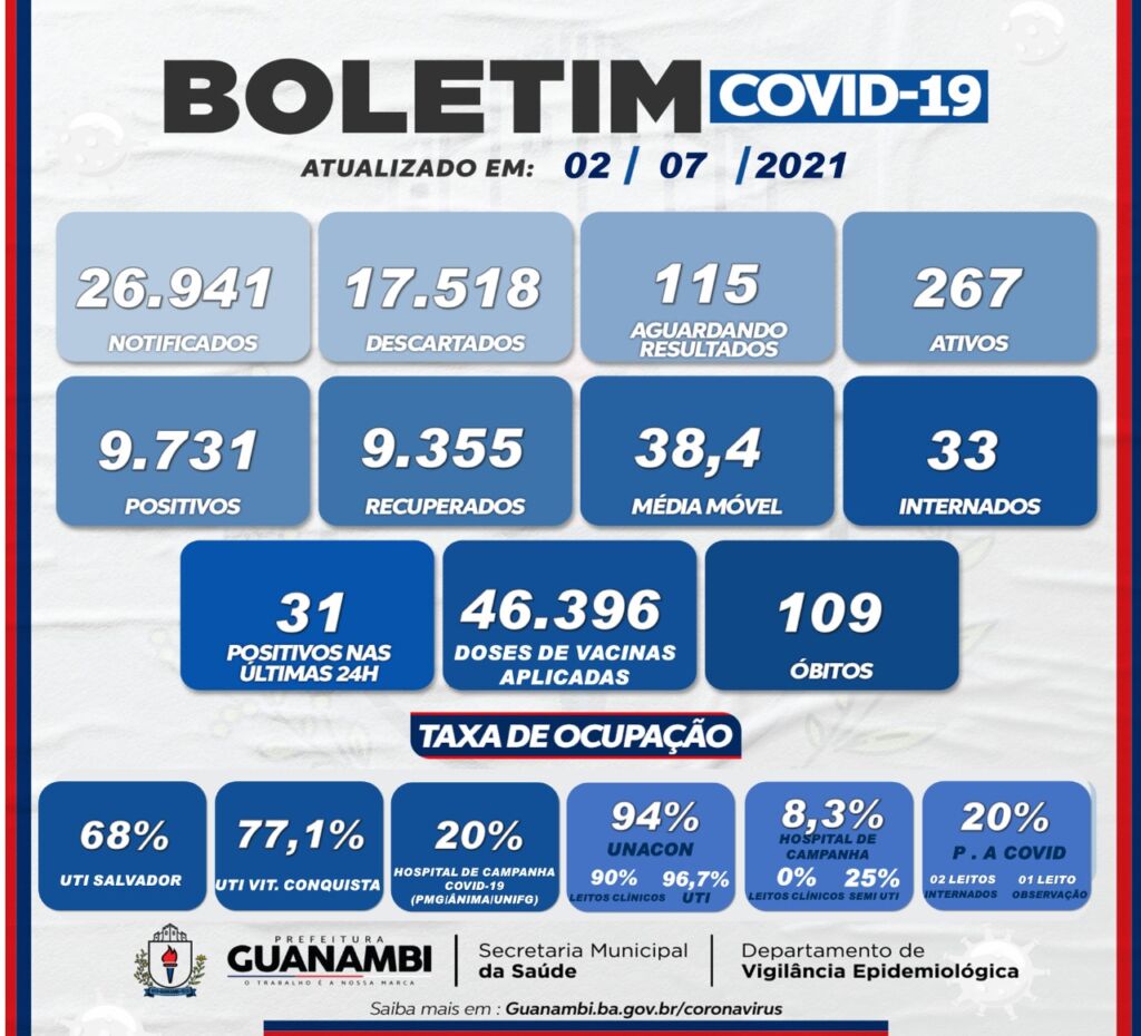 WhatsApp Image 2021 07 02 at 15.43.37 Guanambi registra 31 casos de covid-19 nas últimas 24h