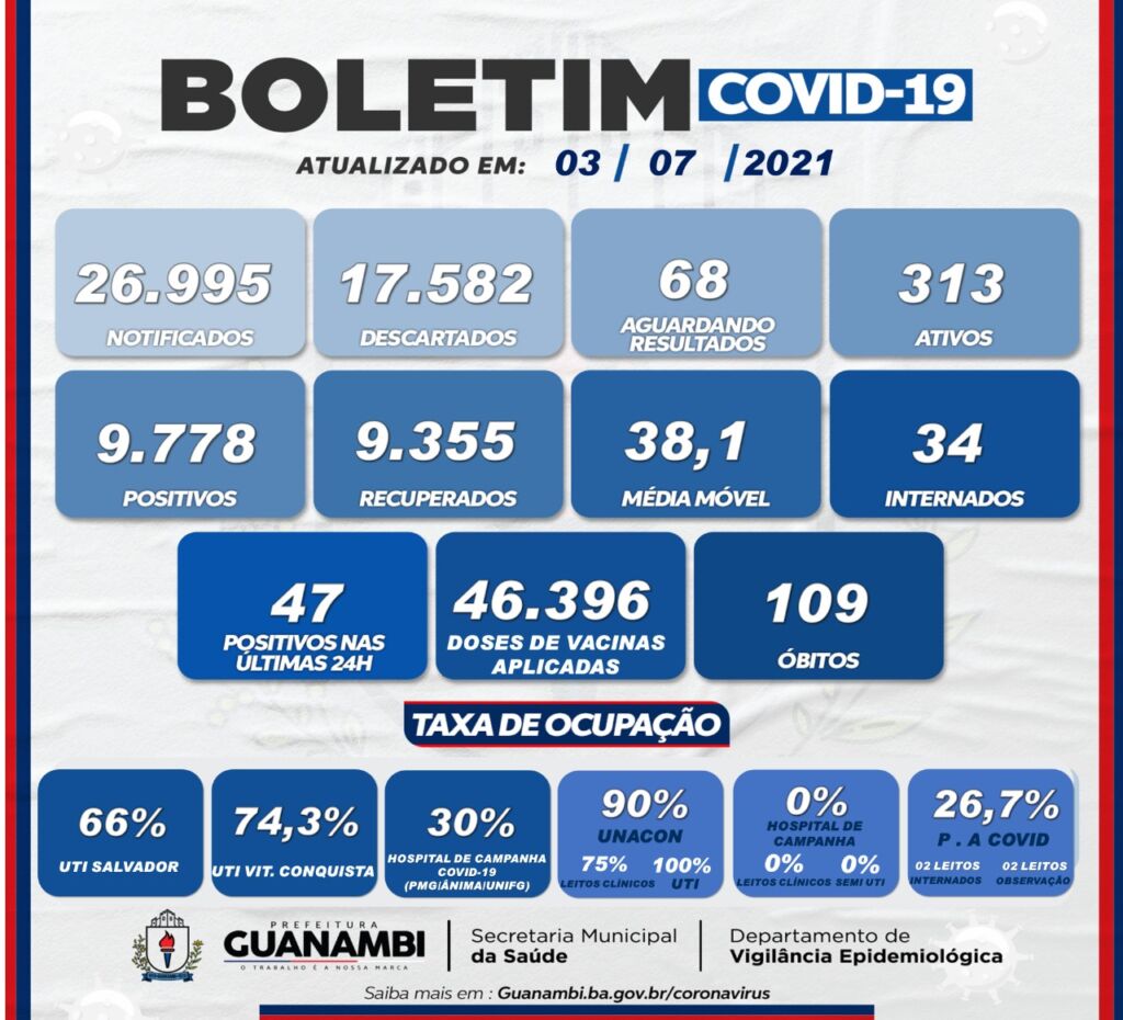 WhatsApp Image 2021 07 03 at 17.38.44 Guanambi registra 47 casos de covid-19 nas últimas 24h e atinge 313 ativos