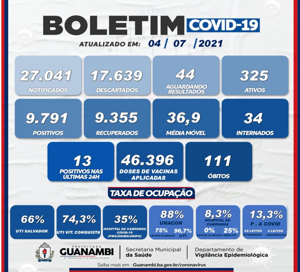 WhatsApp Image 2021 07 04 at 16.06.02 Guanambi registra 13 casos de covid-19 nas últimas 24h