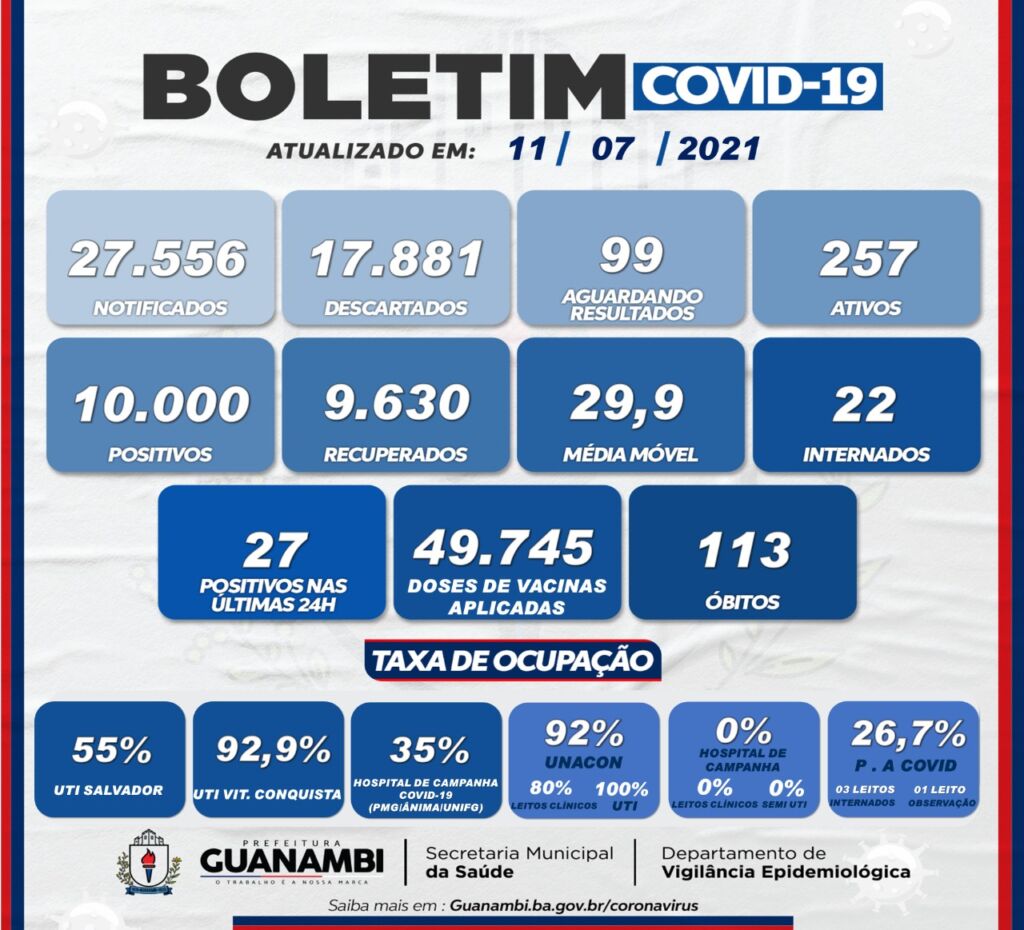 WhatsApp Image 2021 07 11 at 18.06.45 Guanambi registra o 113º óbito por covid-19 e 27 casos nas últimas 24h