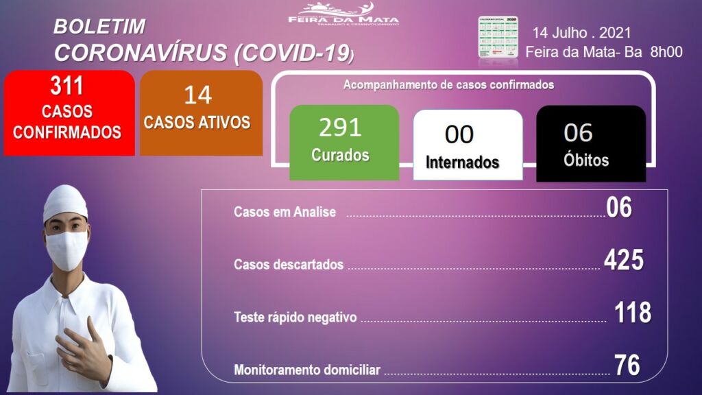 WhatsApp Image 2021 07 14 at 10.49.39 Feira da Mata tem 14 casos ativos de Covid-19 e 291 recuperados