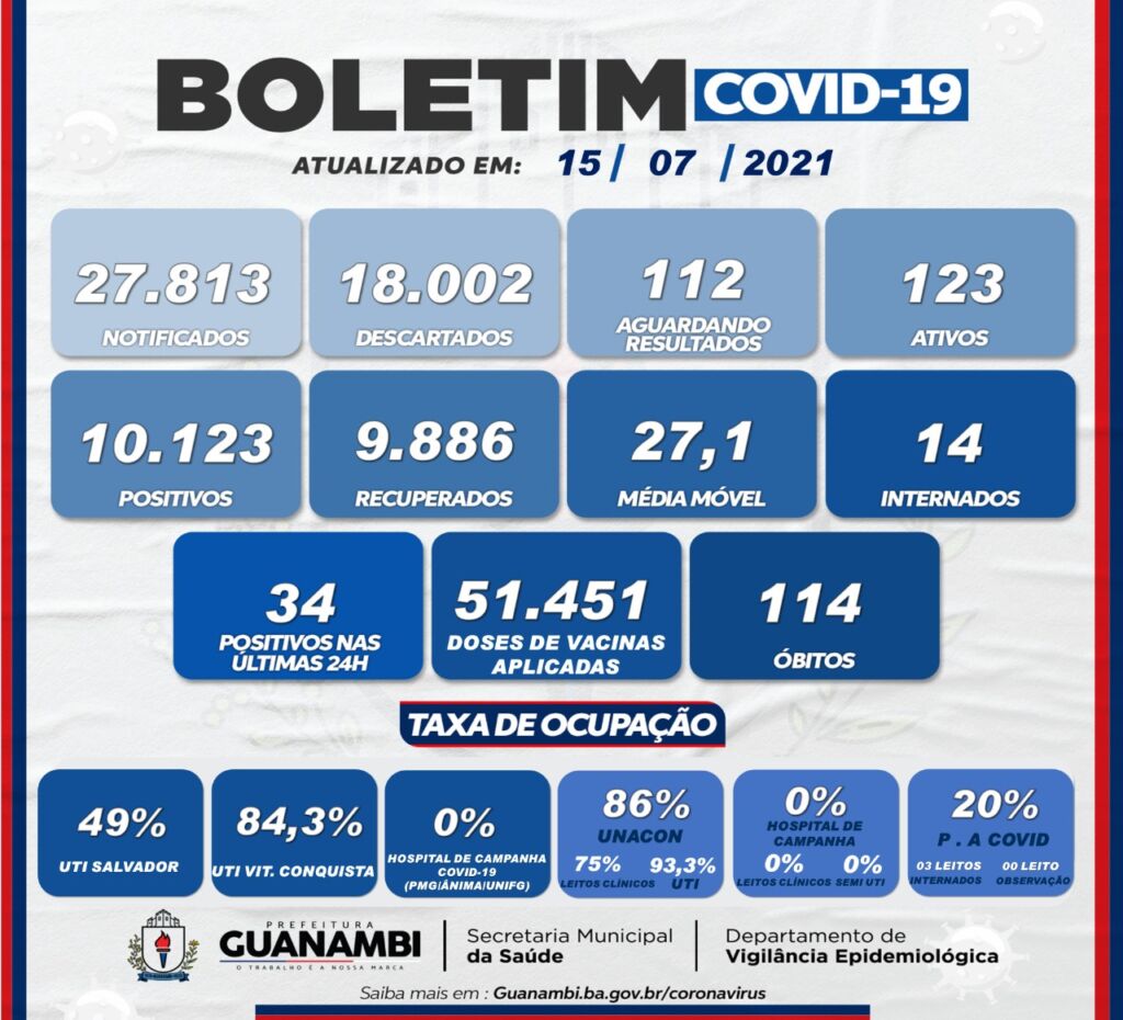 WhatsApp Image 2021 07 15 at 18.02.12 Guanambi registra 34 casos de covid-19 nas últimas 24h