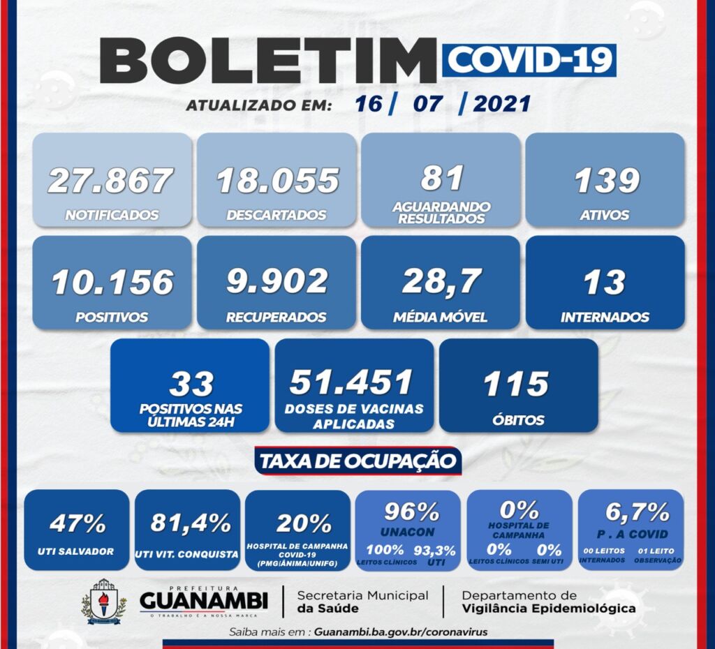 WhatsApp Image 2021 07 16 at 18.00.25 1 Guanambi registra o 115º óbito por covid-19 e 33 casos nas últimas 24h