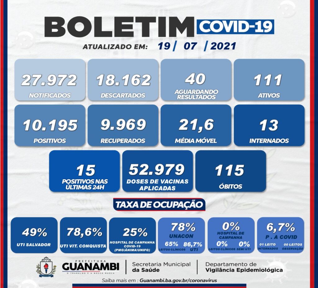 WhatsApp Image 2021 07 19 at 19.59.57 Guanambi registra 15 casos de covid-19 nas últimas 24h; 13 pacientes permanecem internados