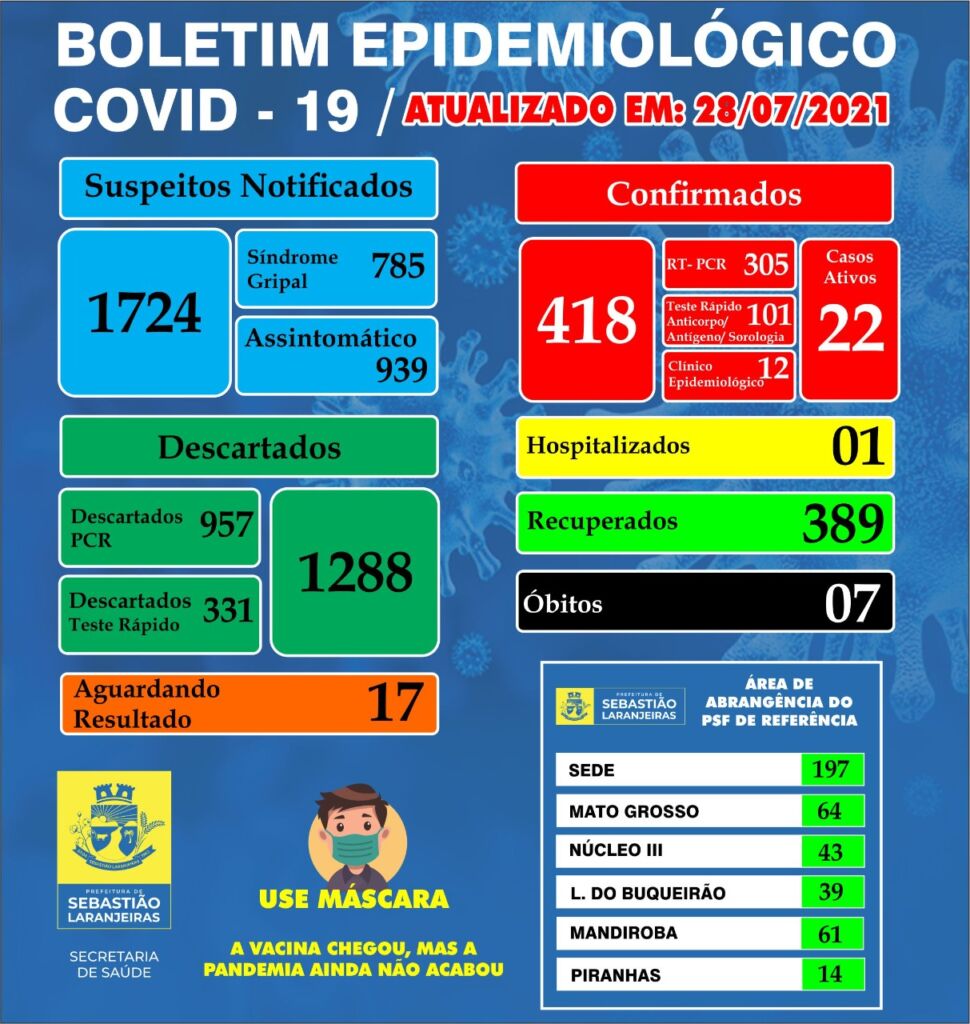 WhatsApp Image 2021 07 28 at 13.12.00 Sebastião Laranjeiras tem 22 casos ativos de Covid-19 e 389 recuperados