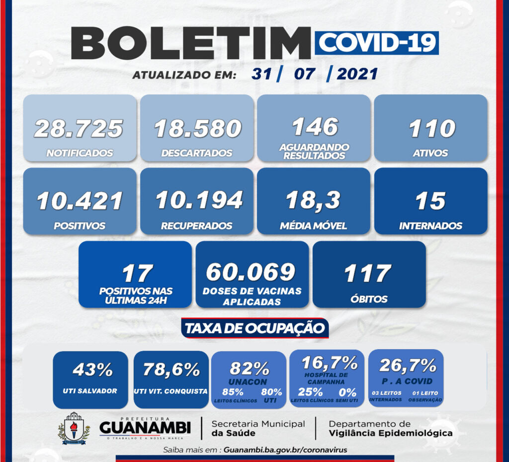 WhatsApp Image 2021 07 31 at 16.00.29 Guanambi registra 17 casos de covid-19 nas últimas 24h