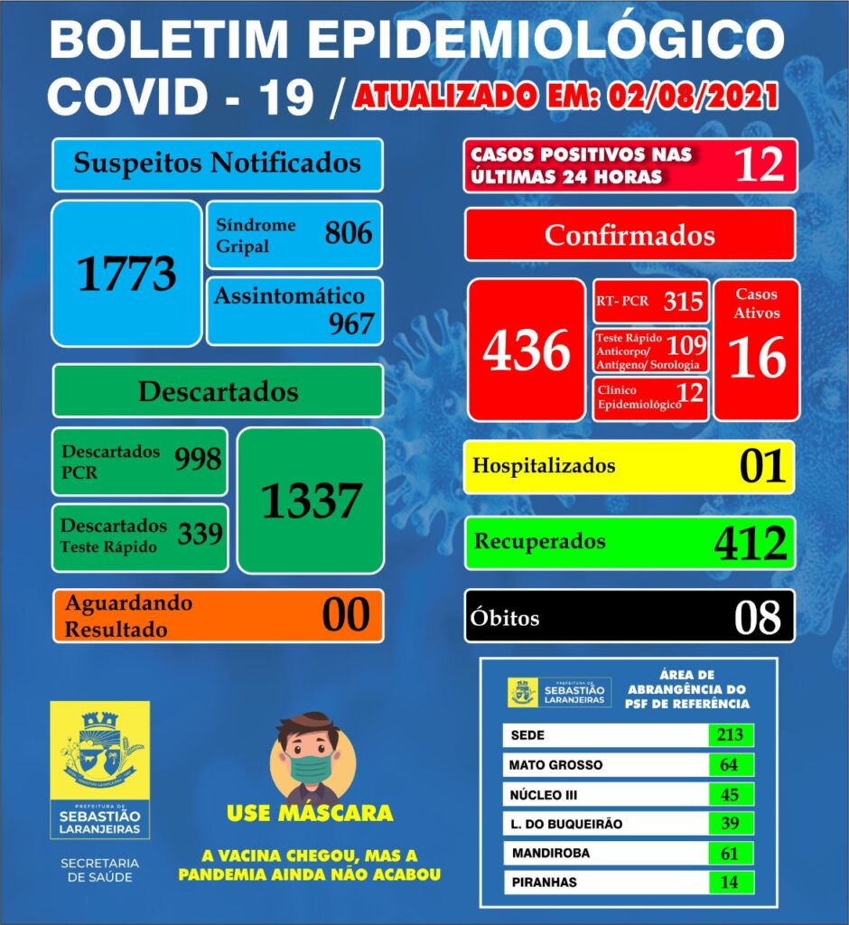 WhatsApp Image 2021 08 02 at 13.00.28 1 Sebastião Laranjeiras tem 16 casos ativos de Covid-19 e 412 recuperados