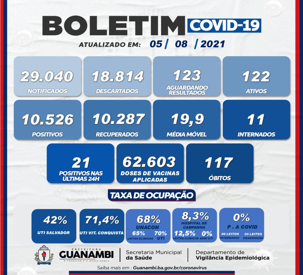 WhatsApp Image 2021 08 05 at 18.24.23 Guanambi registra 21 casos de covid-19 nas últimas 24h