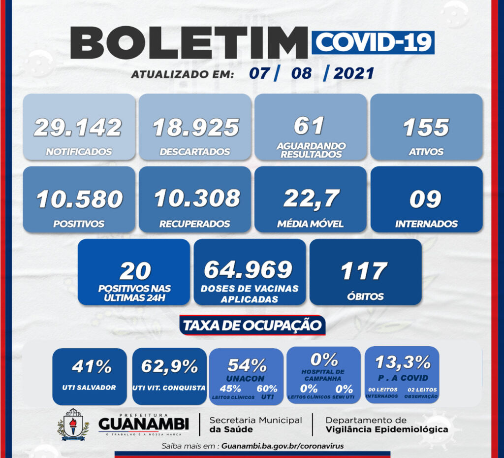 WhatsApp Image 2021 08 07 at 17.56.13 Guanambi registra 20 casos de covid-19 nas últimas 24h