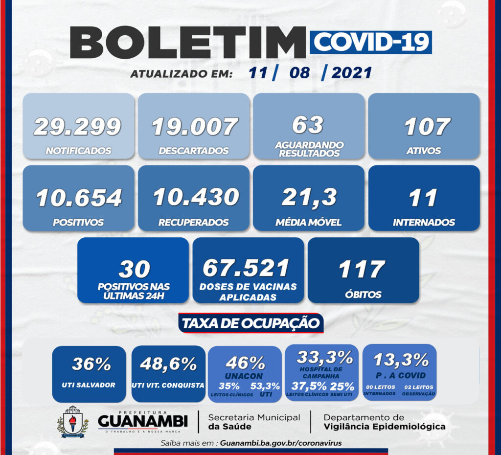 WhatsApp Image 2021 08 11 at 19.21.37 Guanambi registra 30 casos de covid-19 nas últimas 24h