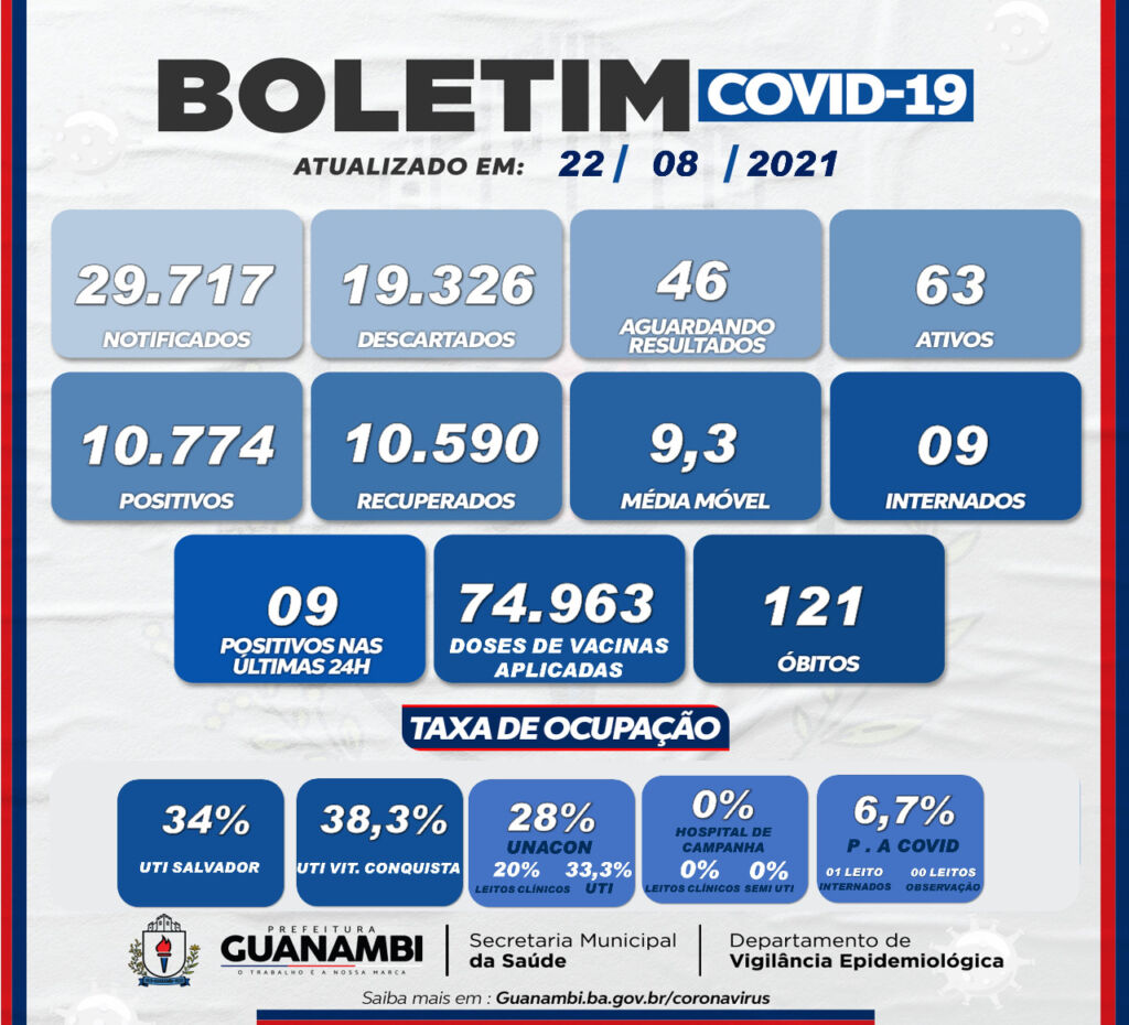 WhatsApp Image 2021 08 22 at 15.07.01 Guanambi registra 9 casos de covid-19 nas últimas 24h