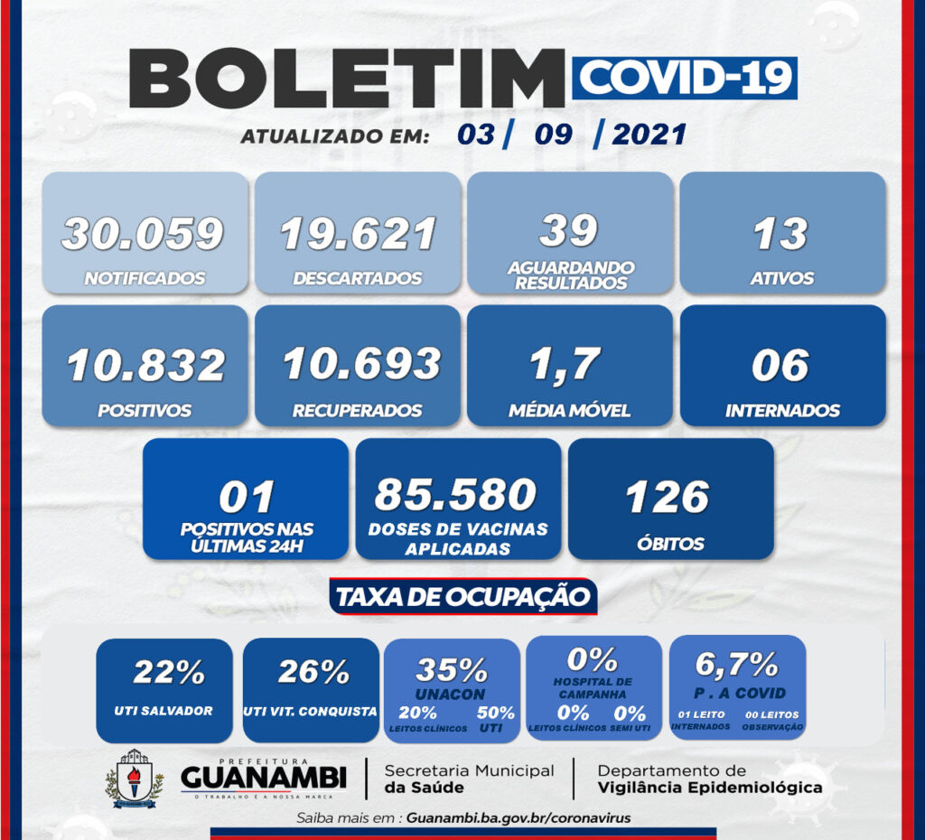 WhatsApp Image 2021 09 03 at 18.18.44 Guanambi registra apenas 1 caso de covid-19 nas últimas 24h