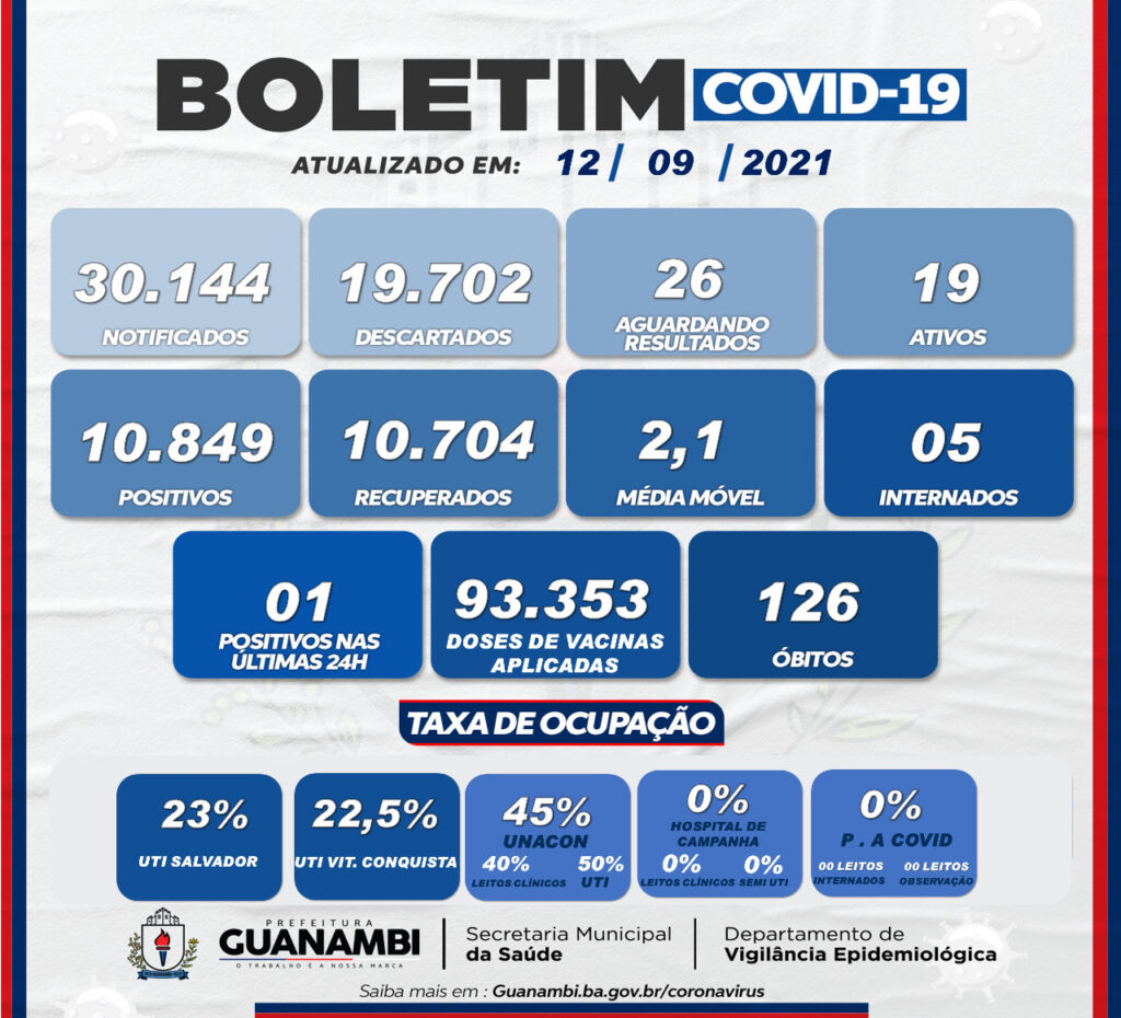 WhatsApp Image 2021 09 12 at 13.27.53 Apenas 1 caso de covid-19 é registrado em Guanambi nas últimas 24h