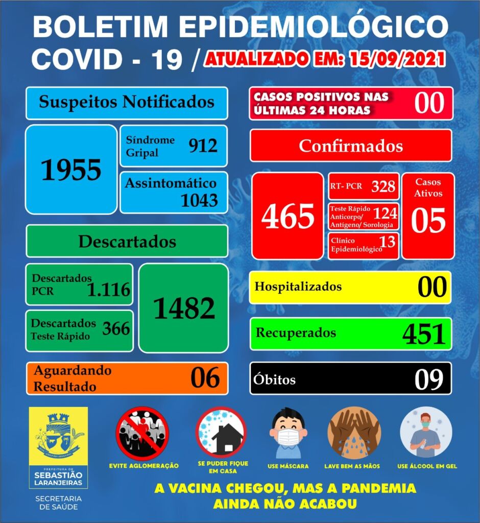 WhatsApp Image 2021 09 15 at 19.46.53 Sebastião Laranjeiras não registra novos casos de covid-19 nas últimas 24h