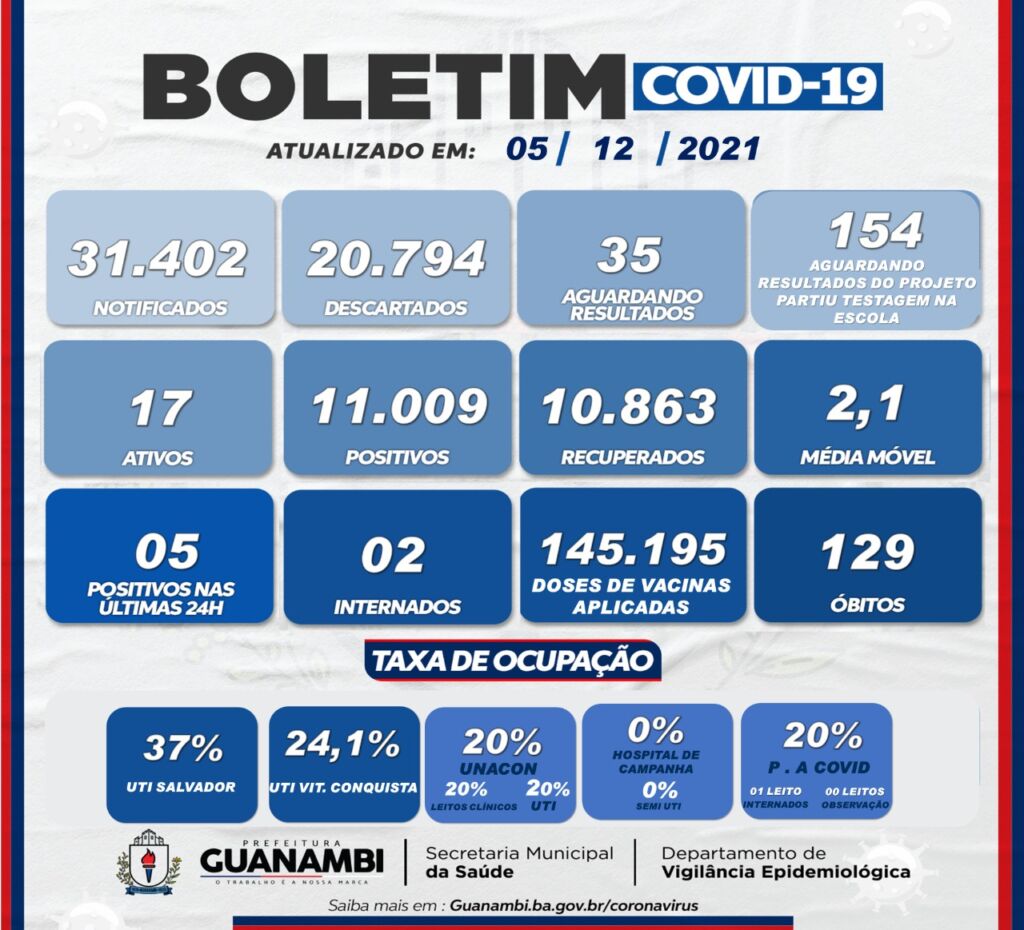 WhatsApp Image 2021 12 05 at 18.42.19 Guanambi registra 5 casos de covid-19 nas últimas 24h