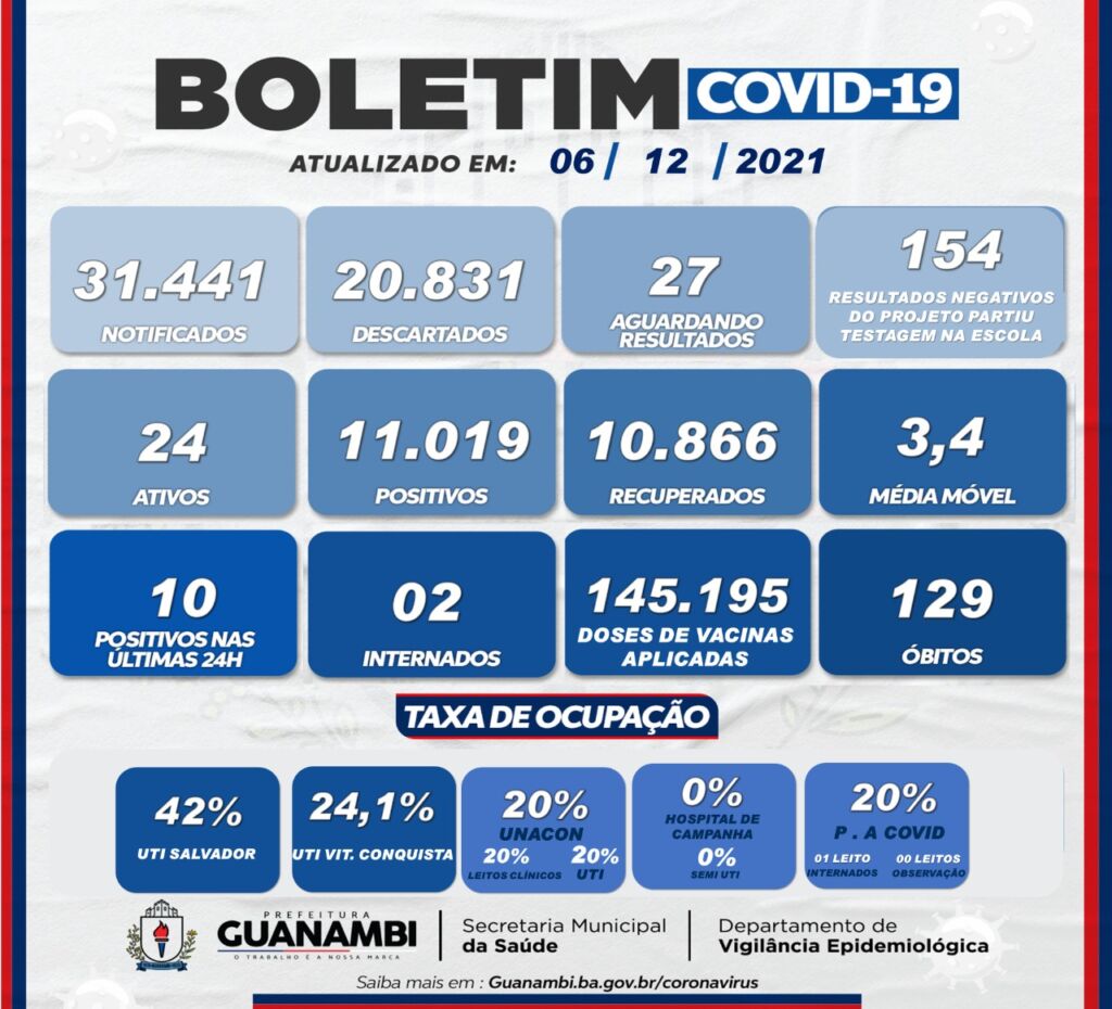 WhatsApp Image 2021 12 06 at 18.54.37 Guanambi registra 10 casos de covid-19 nas últimas 24h