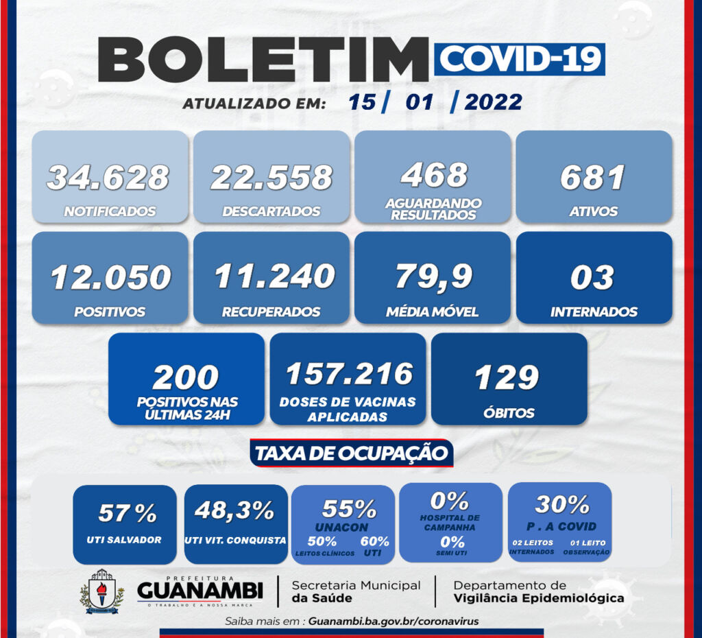 WhatsApp Image 2022 01 15 at 19.29.39 Guanambi registra 200 casos de covid-19 nas últimas 24h